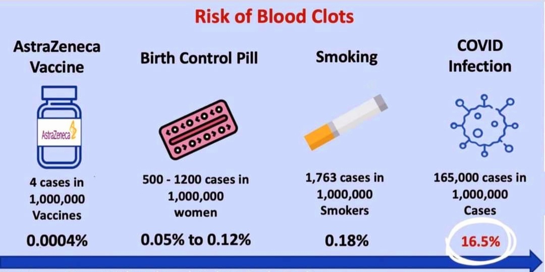 Risk of Blood Clots